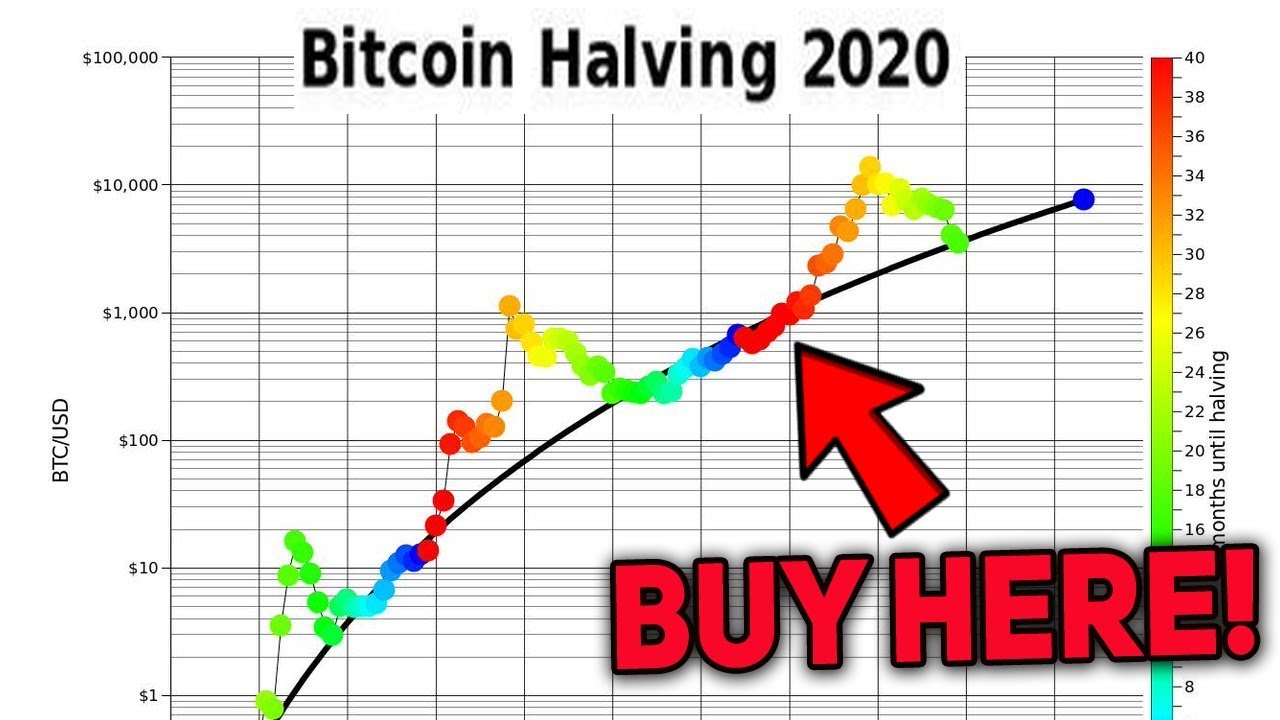 buy bitcoin before halving